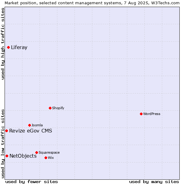 Market position of Liferay vs. NetObjects vs. Revize eGov CMS