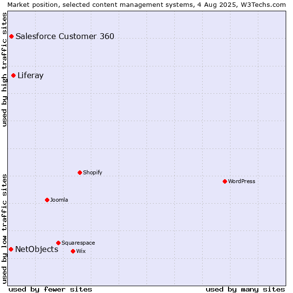 Market position of Liferay vs. Salesforce Customer 360 vs. NetObjects