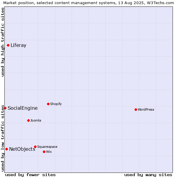 Market position of Liferay vs. NetObjects vs. SocialEngine