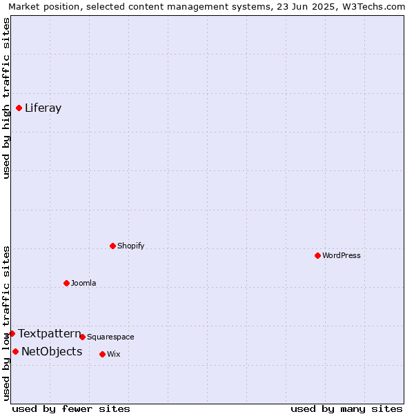 Market position of Liferay vs. NetObjects vs. Textpattern