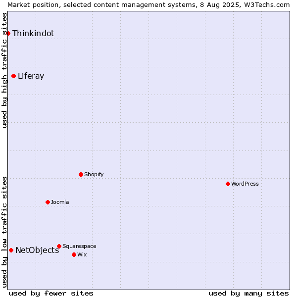 Market position of Liferay vs. NetObjects vs. Thinkindot