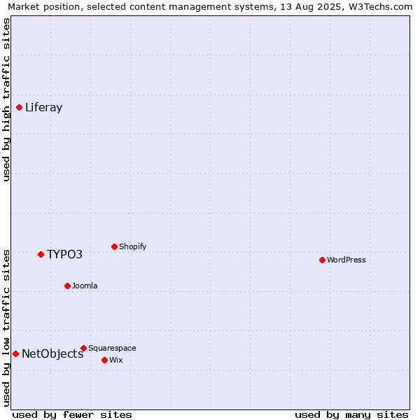 Market position of TYPO3 vs. Liferay vs. NetObjects