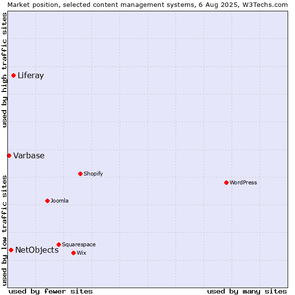 Market position of Liferay vs. NetObjects vs. Varbase