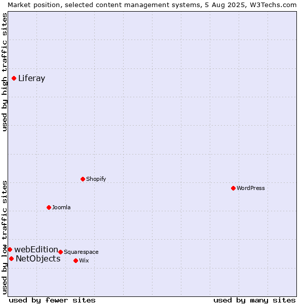 Market position of Liferay vs. NetObjects vs. webEdition