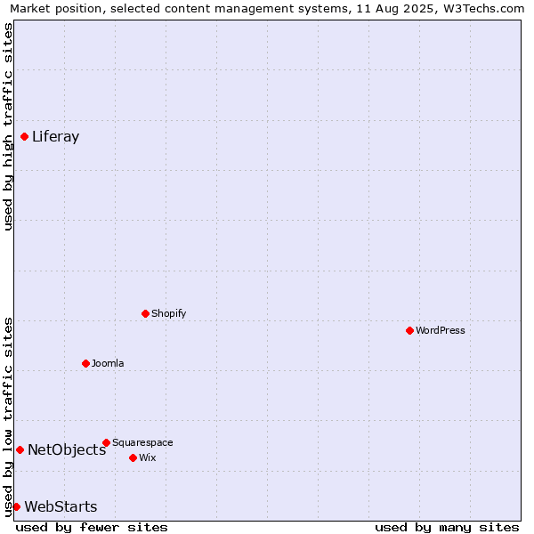 Market position of Liferay vs. NetObjects vs. WebStarts