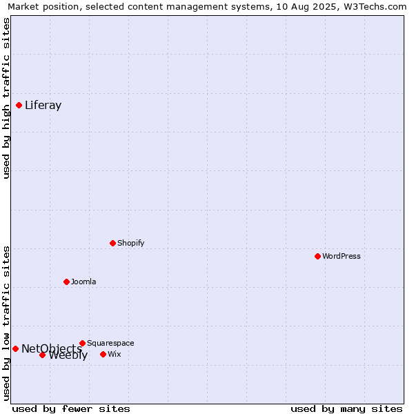 Market position of Weebly vs. Liferay vs. NetObjects