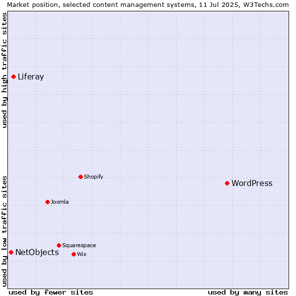 Market position of WordPress vs. Liferay vs. NetObjects