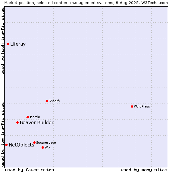 Market position of Beaver Builder vs. Liferay vs. NetObjects