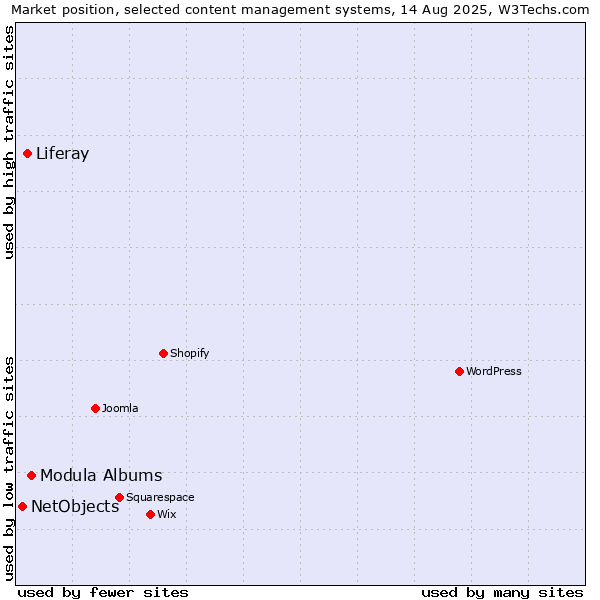 Market position of Modula Albums vs. Liferay vs. NetObjects
