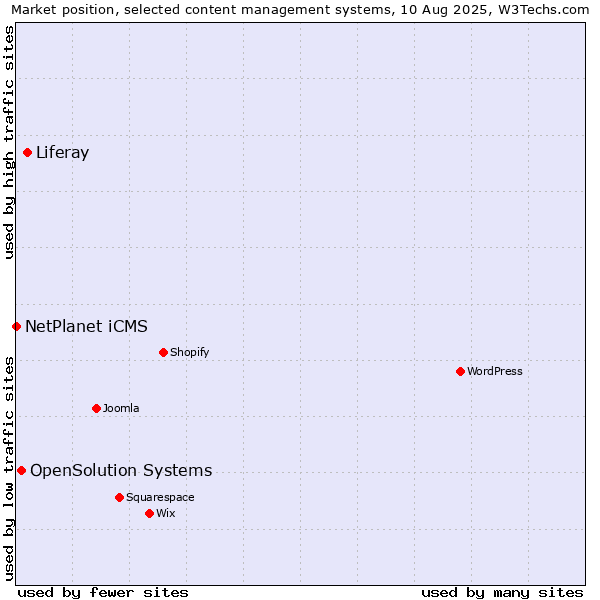 Market position of Liferay vs. OpenSolution Systems vs. NetPlanet iCMS