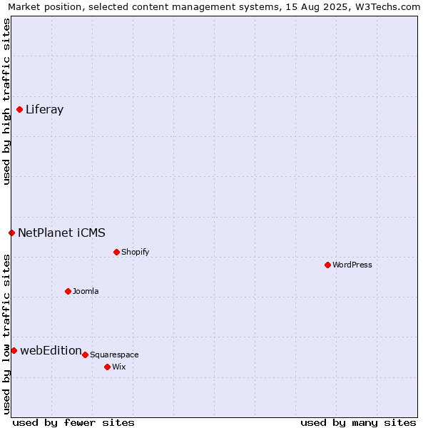 Market position of Liferay vs. webEdition vs. NetPlanet iCMS