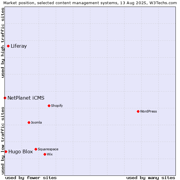Market position of Liferay vs. Hugo Blox vs. NetPlanet iCMS