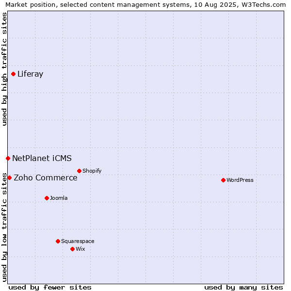 Market position of Liferay vs. Zoho Commerce vs. NetPlanet iCMS