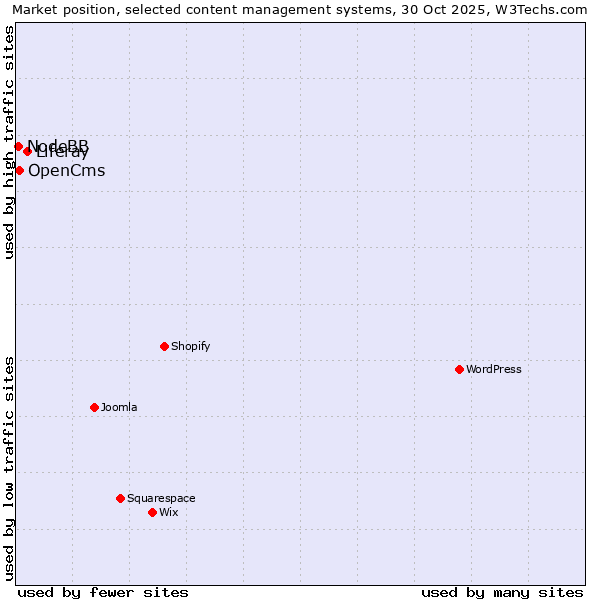 Market position of Liferay vs. OpenCms vs. NodeBB