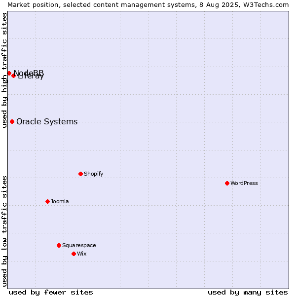 Market position of Liferay vs. Oracle Systems vs. NodeBB