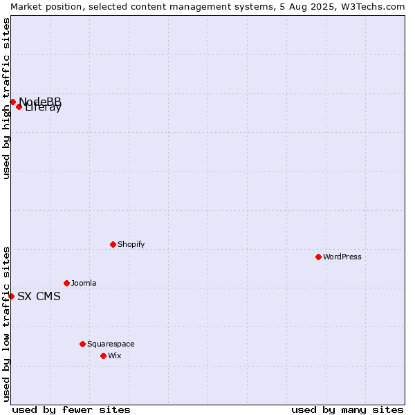 Market position of Liferay vs. NodeBB vs. SX CMS