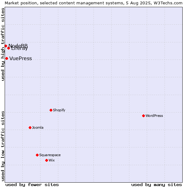 Market position of Liferay vs. VuePress vs. NodeBB