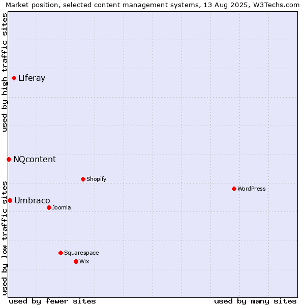 Market position of Liferay vs. Umbraco vs. NQcontent