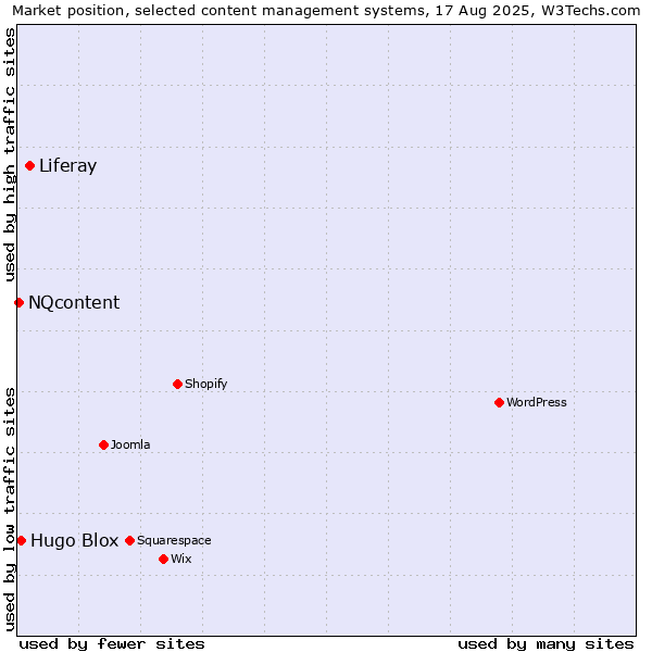 Market position of Liferay vs. Hugo Blox vs. NQcontent