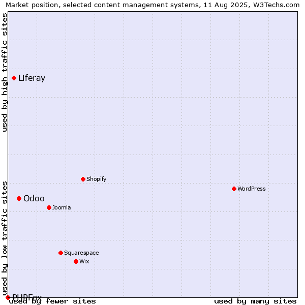 Market position of Odoo vs. Liferay vs. PHPFox