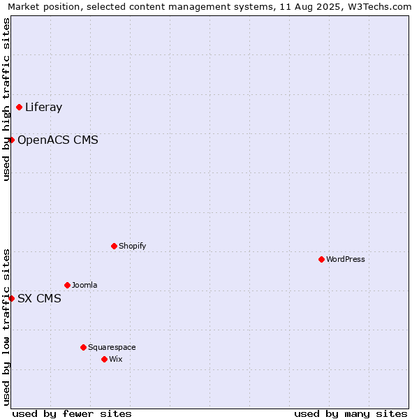 Market position of Liferay vs. SX CMS vs. OpenACS CMS