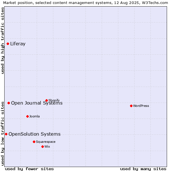 Market position of Open Journal Systems vs. Liferay vs. OpenSolution Systems