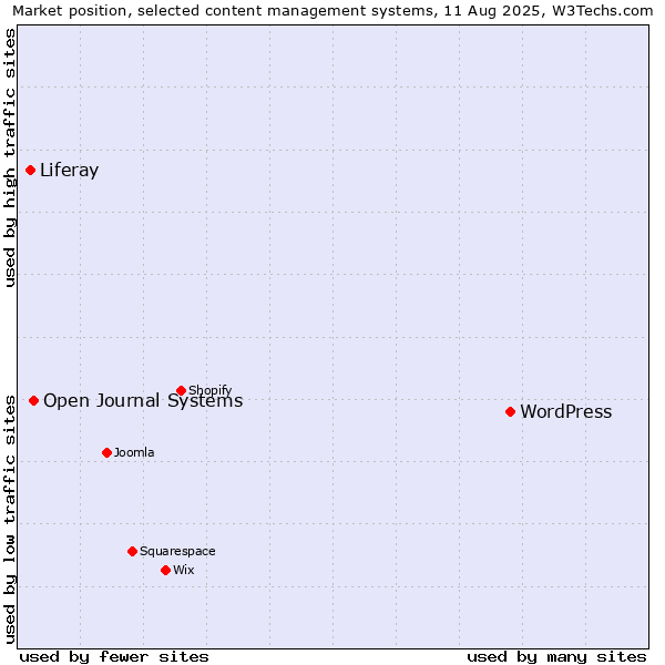 Market position of WordPress vs. Open Journal Systems vs. Liferay