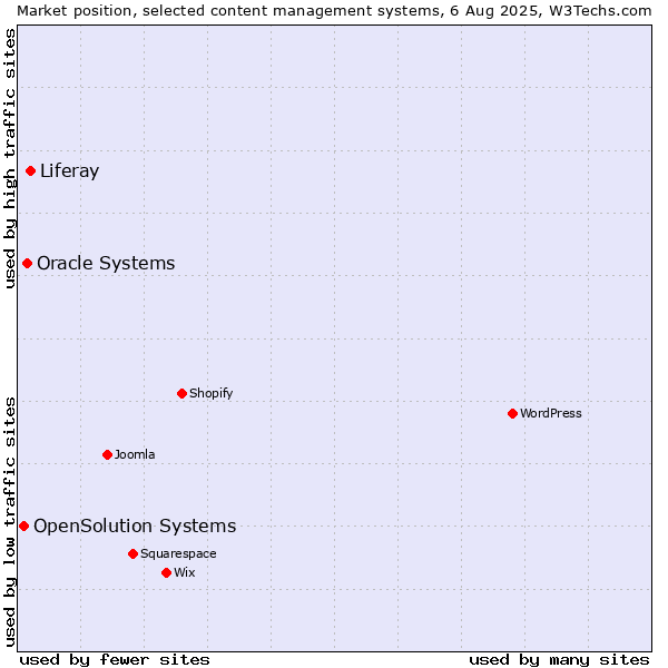 Market position of Liferay vs. Oracle Systems vs. OpenSolution Systems