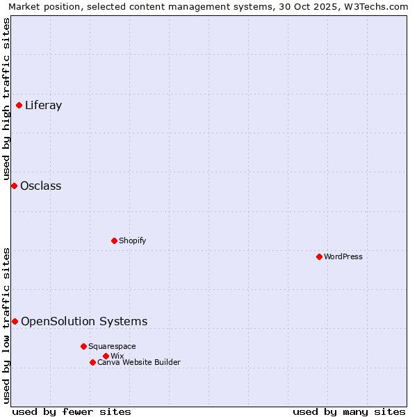 Market position of Liferay vs. OpenSolution Systems vs. Osclass