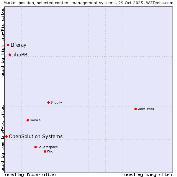 Market position of phpBB vs. Liferay vs. OpenSolution Systems