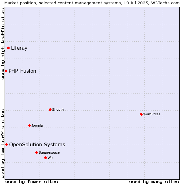 Market position of Liferay vs. OpenSolution Systems vs. PHP-Fusion