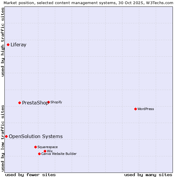 Market position of PrestaShop vs. Liferay vs. OpenSolution Systems