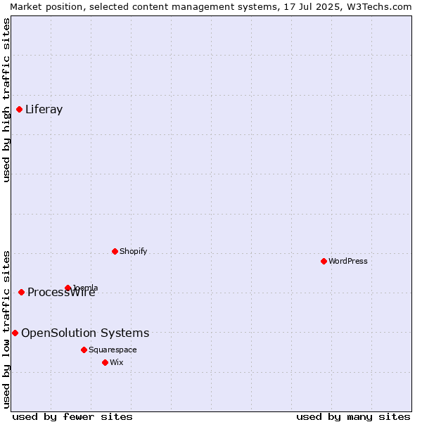 Market position of ProcessWire vs. Liferay vs. OpenSolution Systems