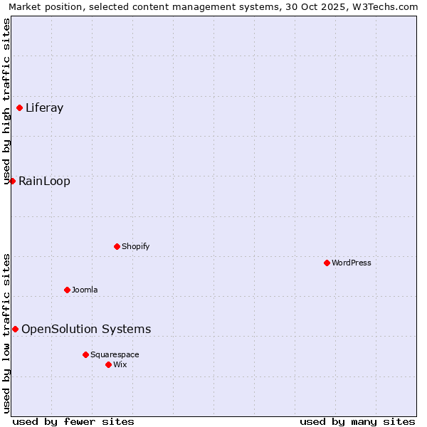 Market position of Liferay vs. OpenSolution Systems vs. RainLoop