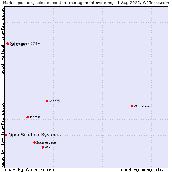 Market position of Liferay vs. Sitecore CMS vs. OpenSolution Systems
