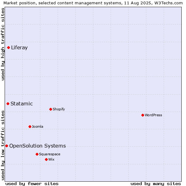 Market position of Liferay vs. Statamic vs. OpenSolution Systems
