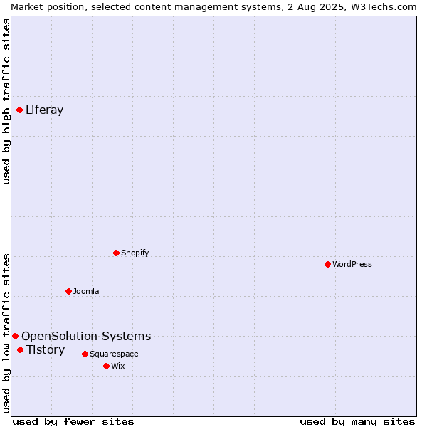 Market position of Tistory vs. Liferay vs. OpenSolution Systems