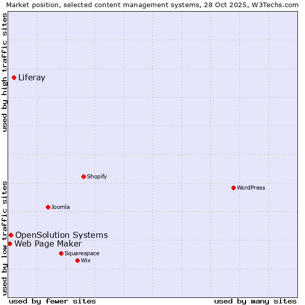 Market position of Liferay vs. OpenSolution Systems vs. Web Page Maker