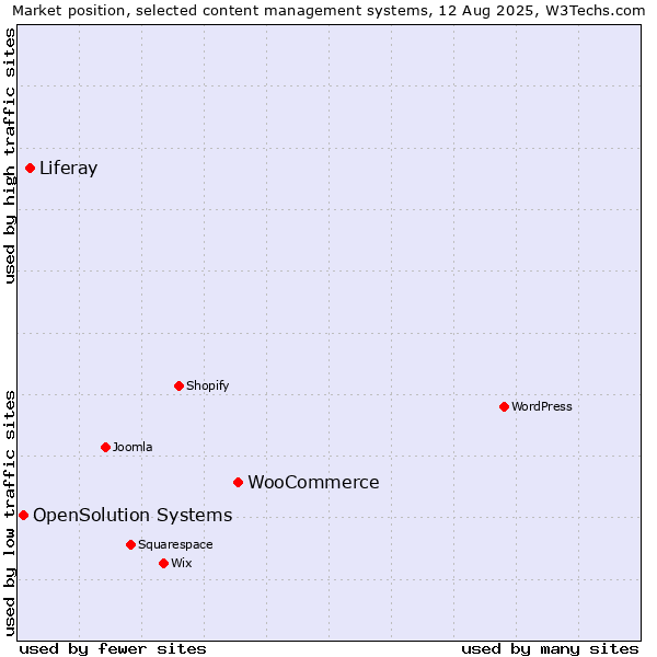 Market position of WooCommerce vs. Liferay vs. OpenSolution Systems