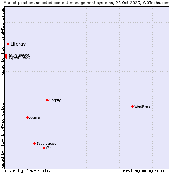 Market position of Liferay vs. OpenText vs. VuePress