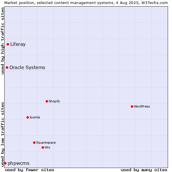 Market position of Liferay vs. Oracle Systems vs. phpwcms