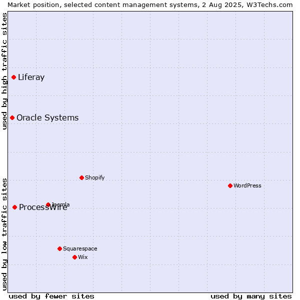 Market position of ProcessWire vs. Liferay vs. Oracle Systems