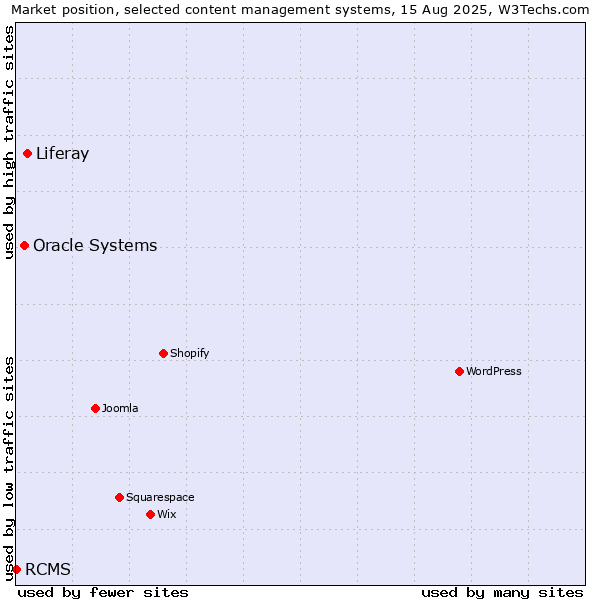 Market position of Liferay vs. Oracle Systems vs. RCMS