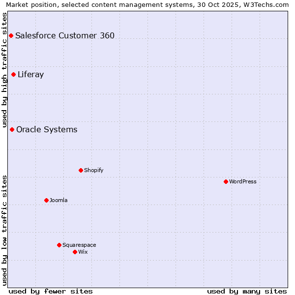Market position of Liferay vs. Oracle Systems vs. Salesforce Customer 360