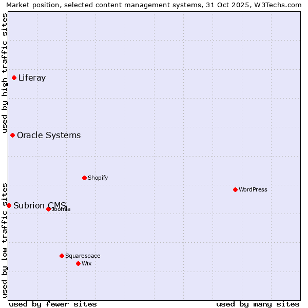 Market position of Liferay vs. Oracle Systems vs. Subrion CMS
