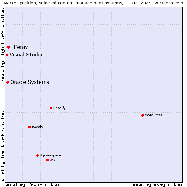 Market position of Liferay vs. Oracle Systems vs. Visual Studio