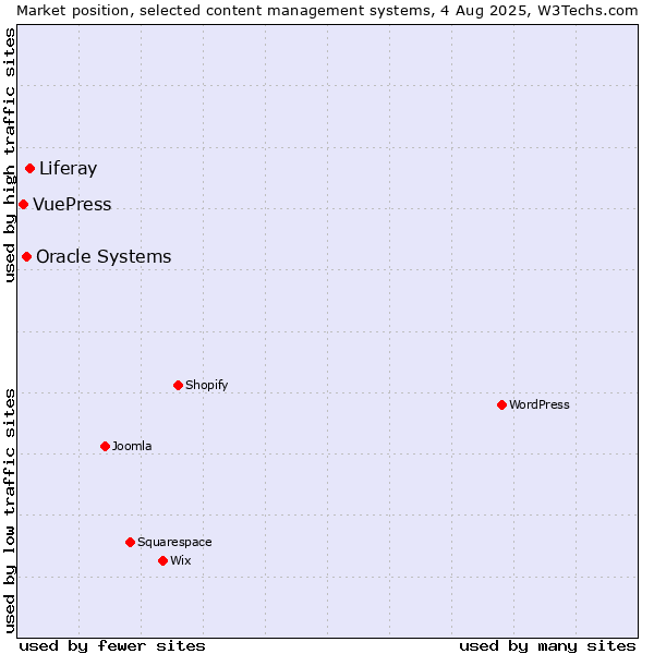 Market position of Liferay vs. Oracle Systems vs. VuePress