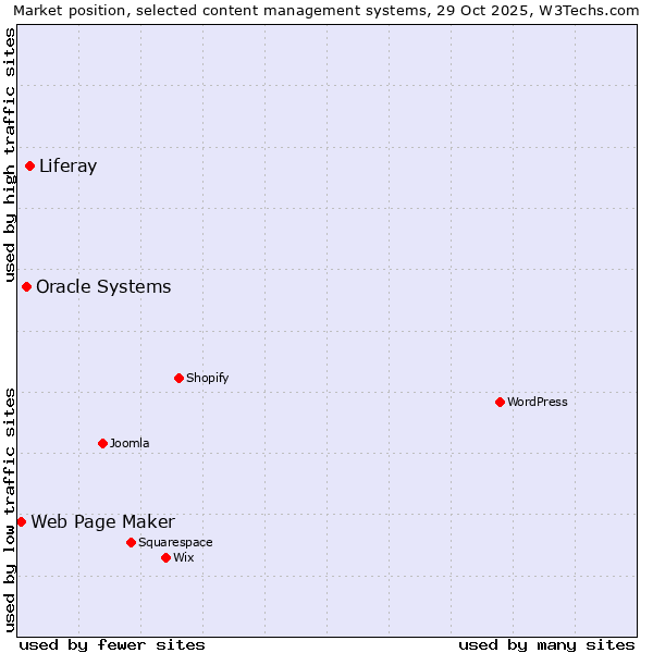 Market position of Liferay vs. Oracle Systems vs. Web Page Maker
