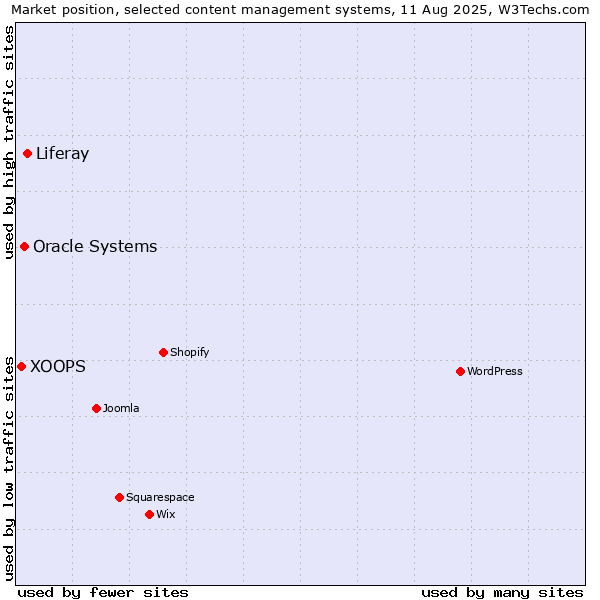 Market position of Liferay vs. Oracle Systems vs. XOOPS