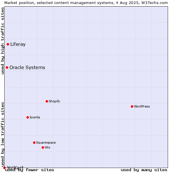 Market position of Liferay vs. Oracle Systems vs. Yo!Kart